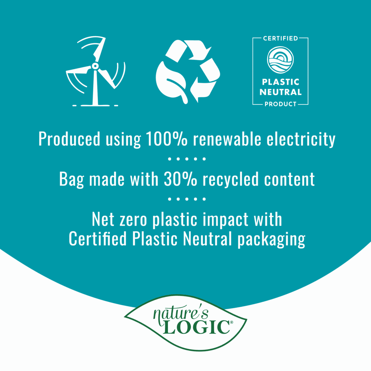 Sustainability infographic highlighting 100% renewable electricity, 30% recycled content, and net-zero plastic impact with Certified Plastic Neutral packaging by Nature's Logic.