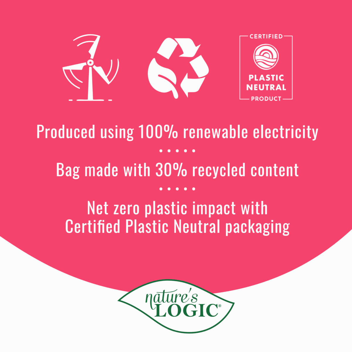 Pink background with a wind turbine, recycling symbol, and Certified Plastic Neutral badge, alongside statements about 100% renewable electricity, 30% recycled content, and net-zero plastic impact with Nature’s Logic logo.