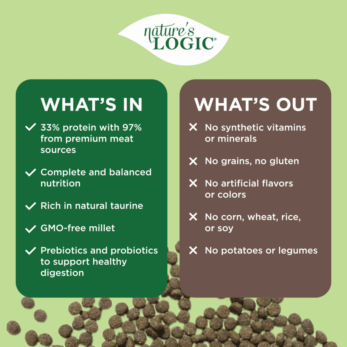 Nature’s Logic infographic detailing what’s in and what’s out of their pet food, with a green “What’s In” panel and a brown “What’s Out” panel.