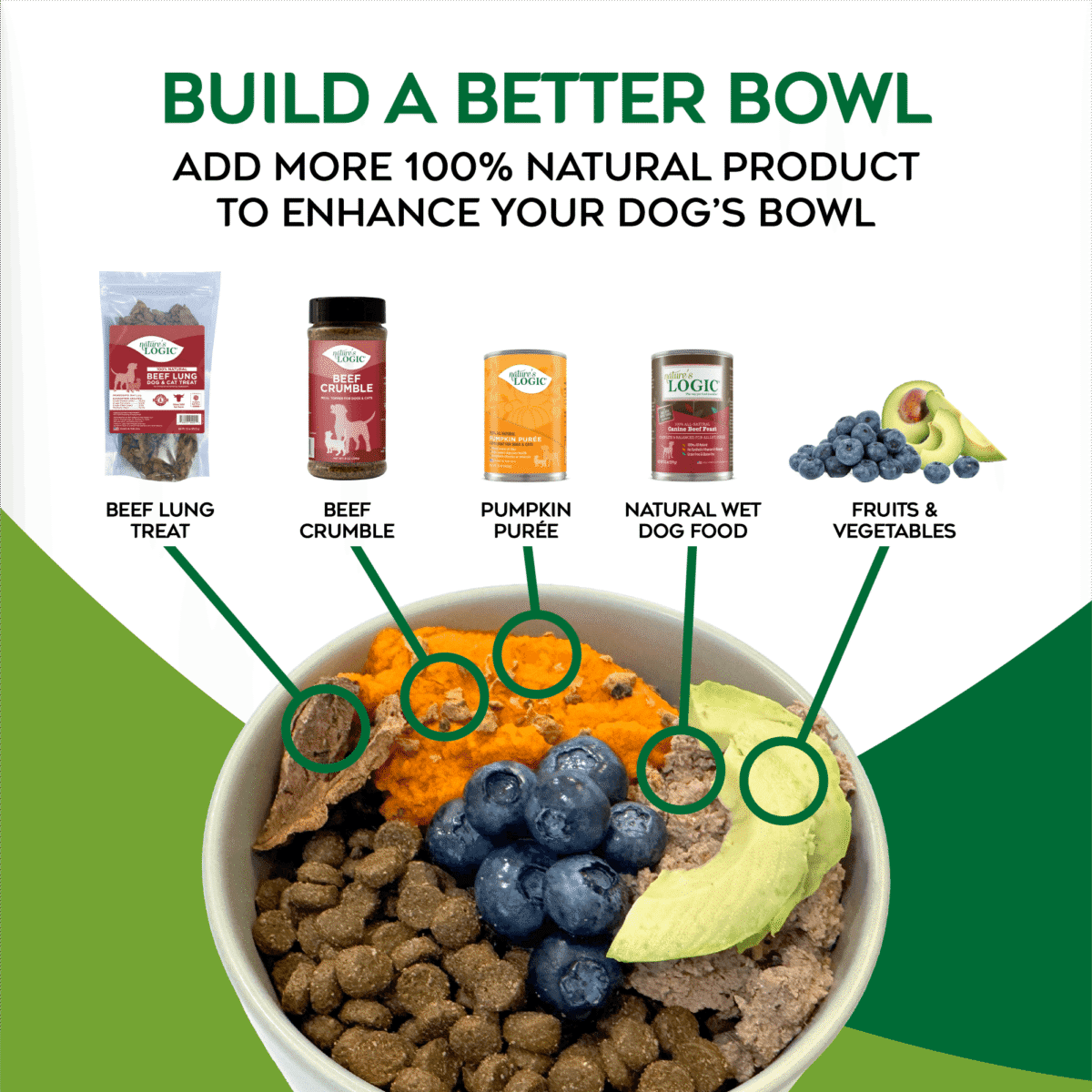 Dog food bowl topped with kibble, blueberries, avocado slices, and pumpkin purée, with product icons above labeling Beef Lung Treat, Beef Crumble, Pumpkin Purée, Natural Wet Dog Food, and Fruits & Vegetables.