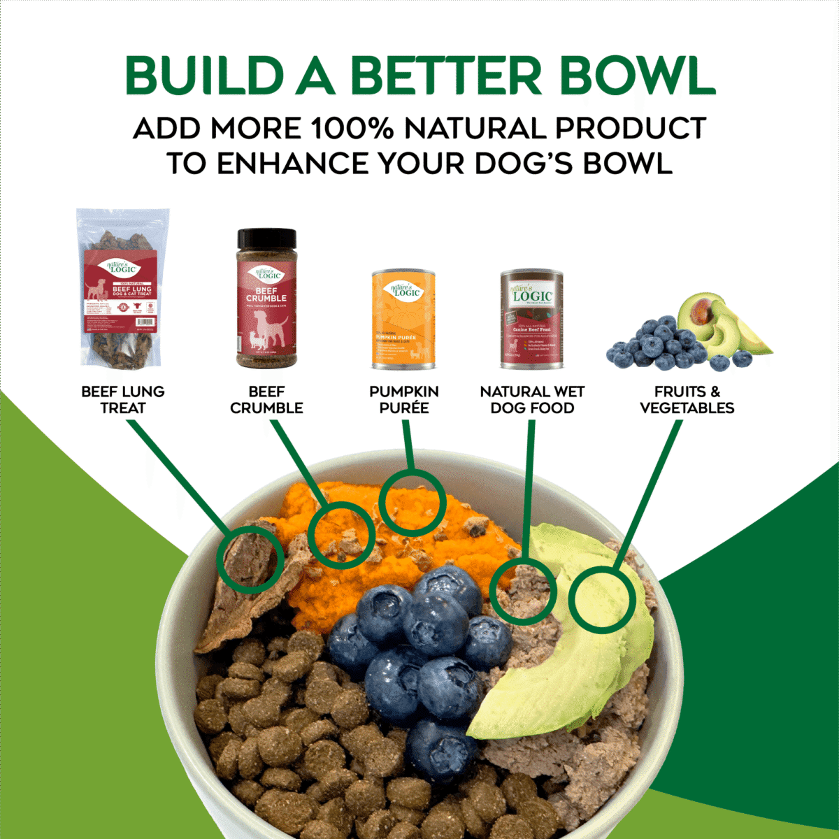 Promotional graphic for building a better bowl, featuring a dog bowl topped with beef lung treats, beef crumble, pumpkin purée, natural wet dog food, and fruits and vegetables.