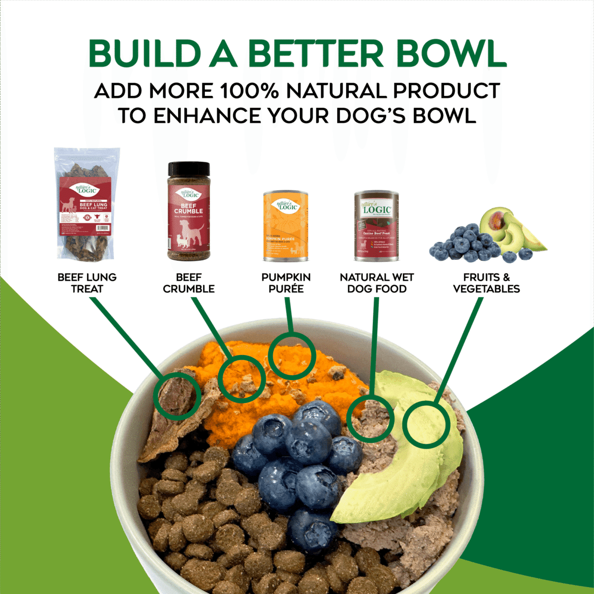 A promotional infographic showing a dog bowl topped with beef lung treats, beef crumble, pumpkin purée, natural wet dog food, and fruits & vegetables.